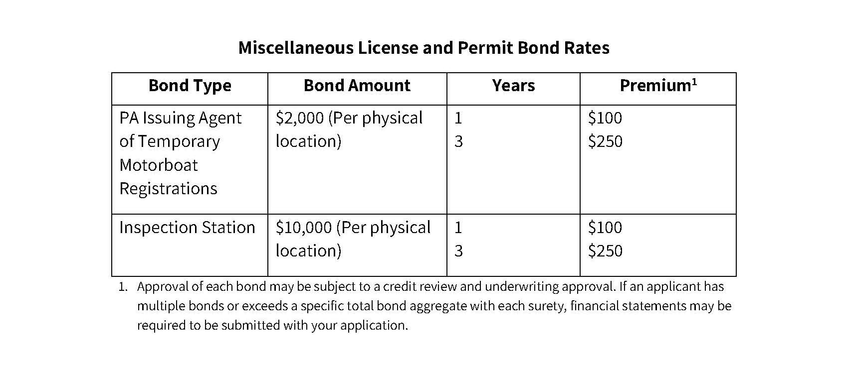 Misc.-License-and-Permit-Bonds-Rate-Chart