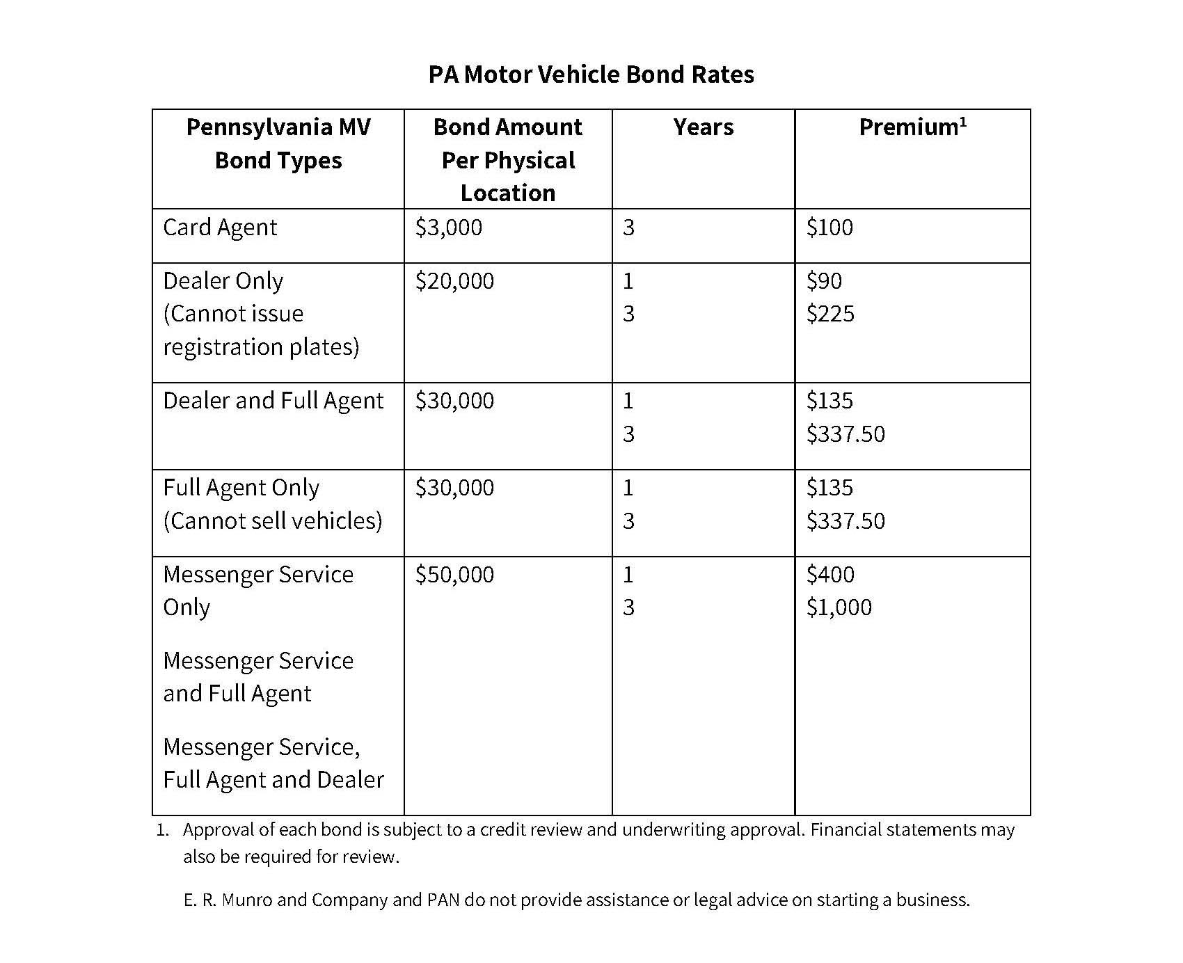 PA-Motor-Vehicle-Bonds-Table